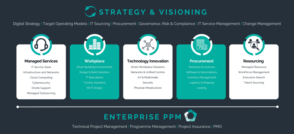 PTS IT service portfolio